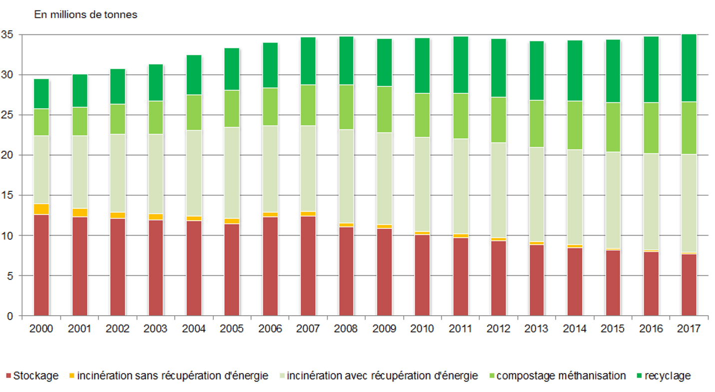 Évolution du traitement des déchets ménagers