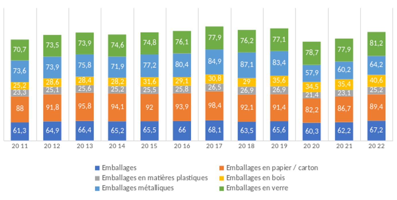 Évolution du taux de recyclage ( %) des emballages ménagers par type entre 2011 et 2022
