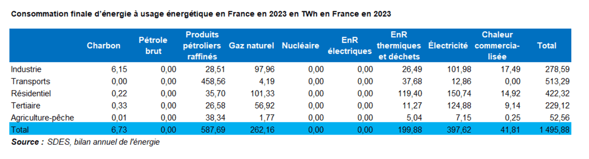 Tableau présentant la consommation finale d’énergie à usage énergétique en France en 2023 en TWh, du charbon, du pétrole brut, des produits pétroliers raffinés, du gaz naturel, du nucléaire, des énergies renouvelables électriques, des énergies renouvelables thermiques et déchets, de l’électricité et de la chaleur commercialisée pour différents secteurs d’activités : industrie, transports, résidentiel, tertiaire et agriculture-pêche.