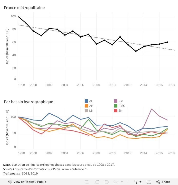 Évolution de l’indice orthophosphates dans les cours d’eau
