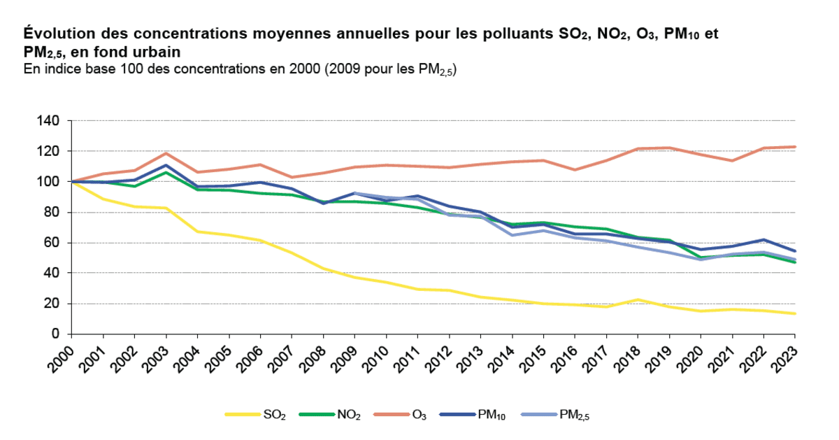 Évolution des concentrations moyennes annuelles pour les polluants SO2, NO2, O3, PM10 et PM2,5, en fond urbain