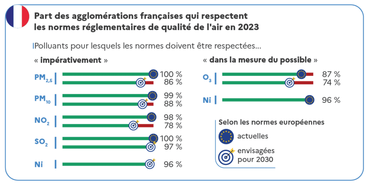 Part des agglomérations françaises qui respectent les normes réglementaires de qualité de l’air en 2023