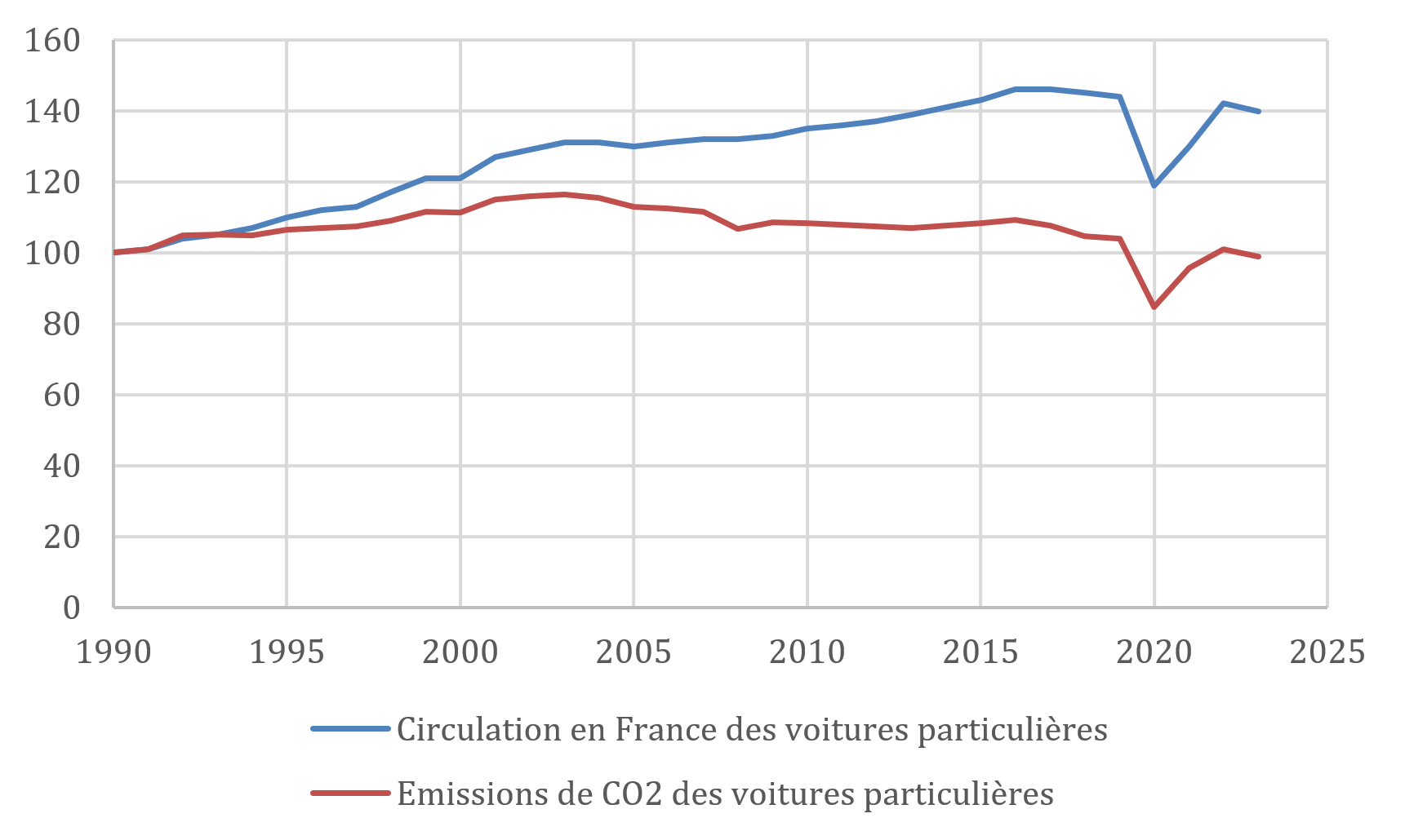 Transport et mobilité