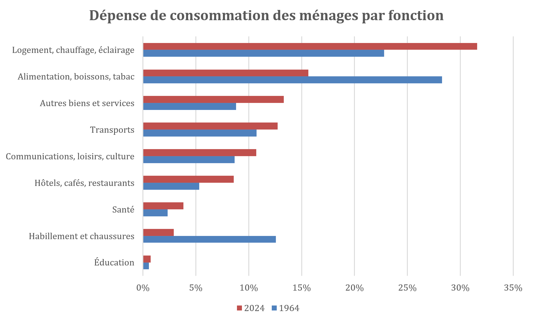 Le mode de vie des ménages