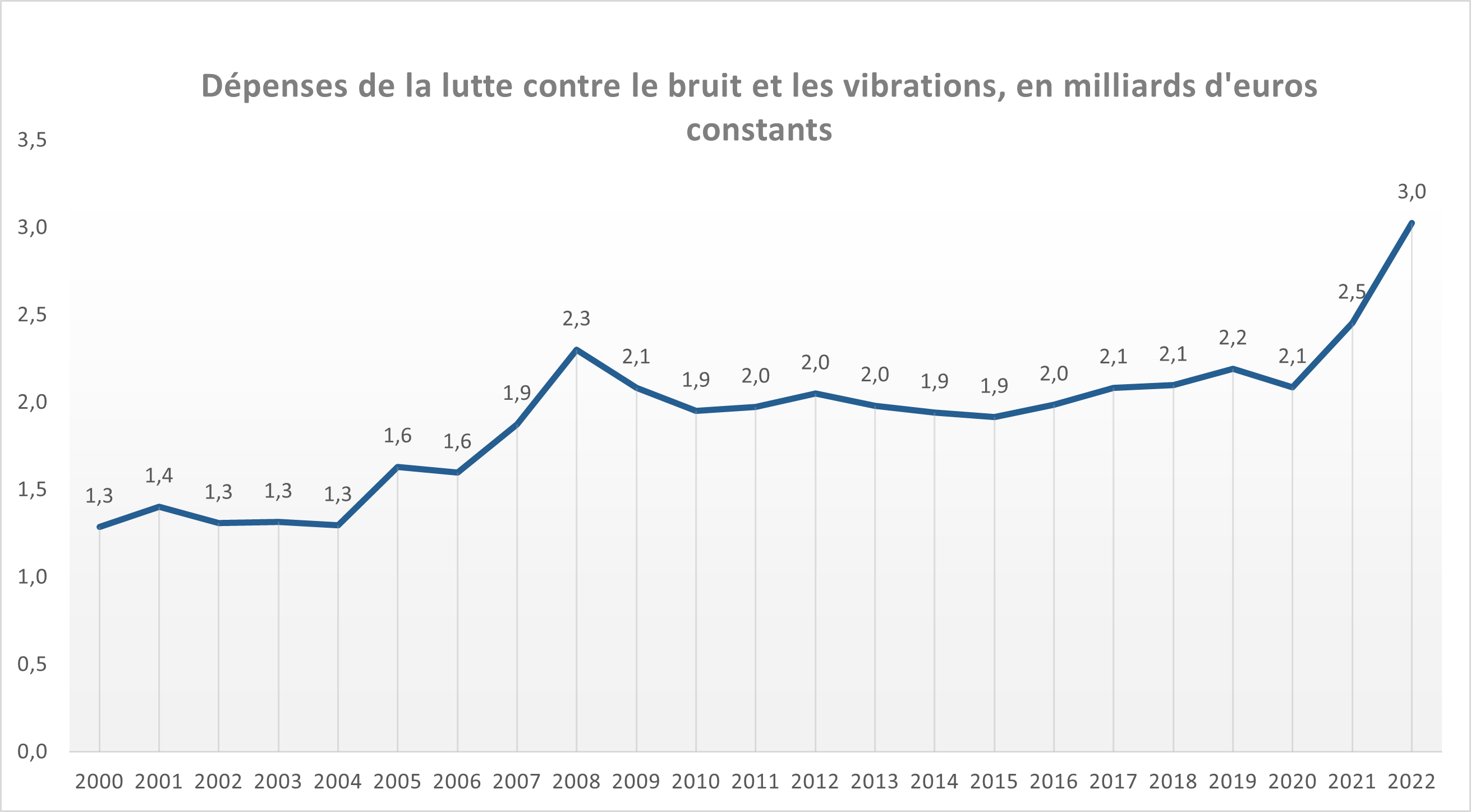 Les dépenses pour la lutter contre le bruit et les vibrations