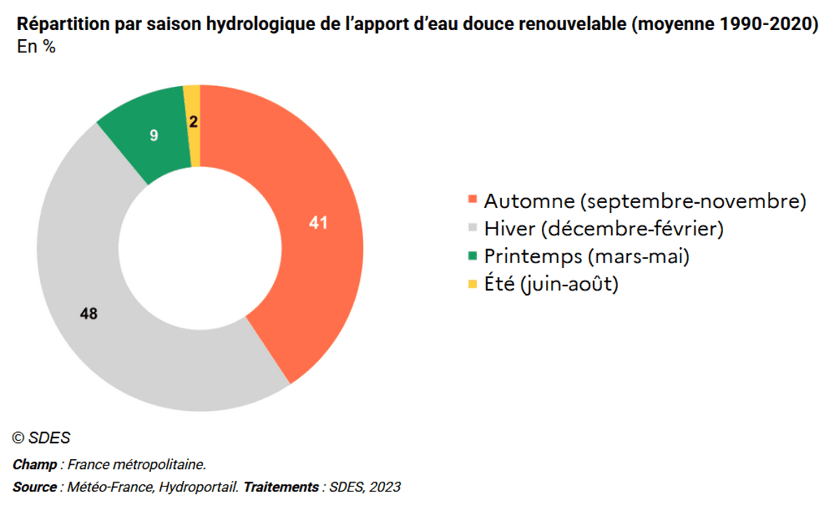 Graphique en camembert montrant la répartition de l’apport en eau douce renouvelable par saison hydrologique. L’été ne représente que 2 % de cet apport.