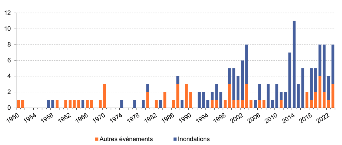 Nombre d’événements naturels très graves par an, entre 1950 et 2024 en France