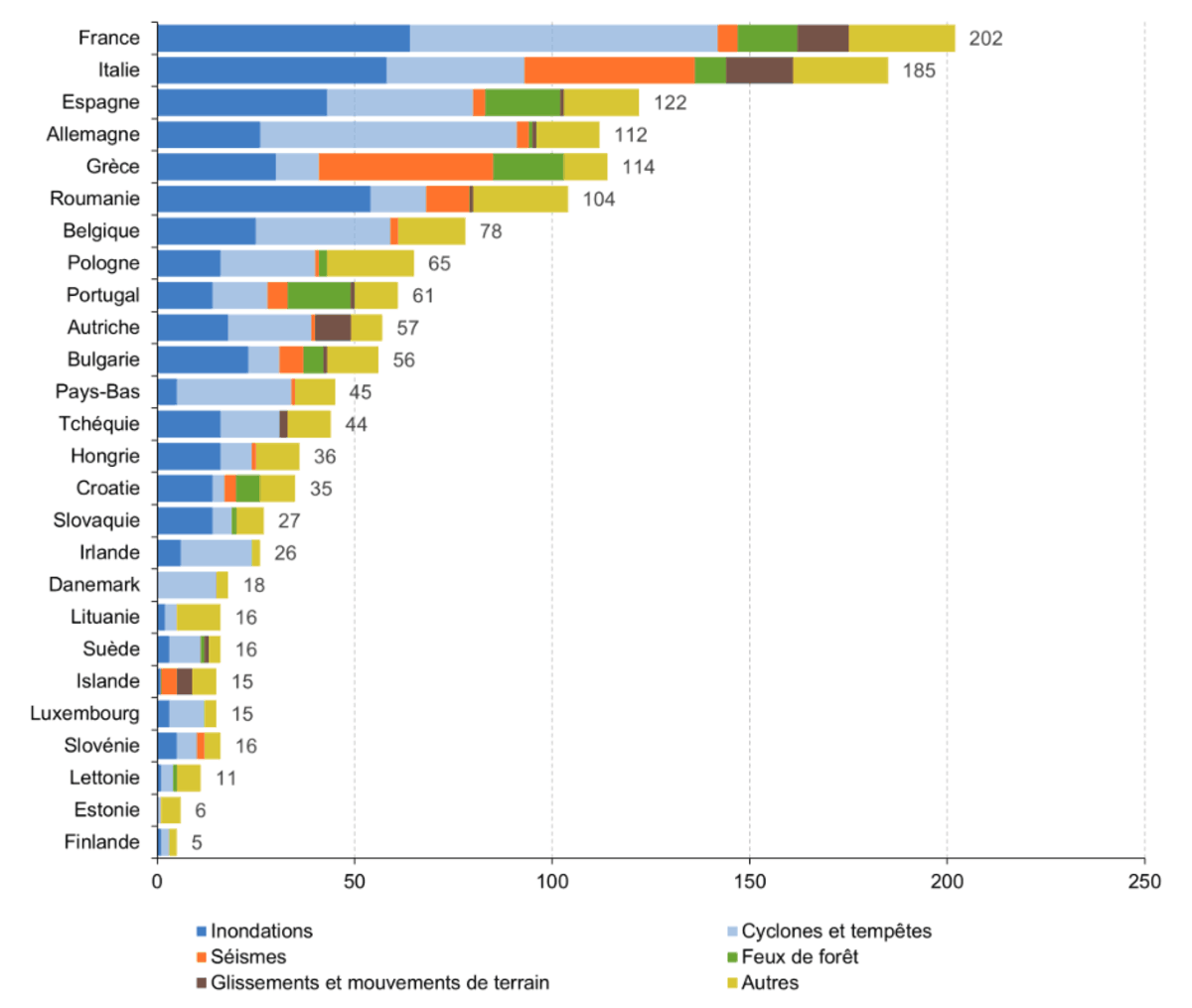 Nombre de catastrophes naturelles survenues en Europe entre 1900 et 2025