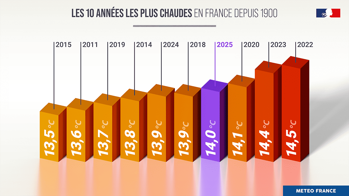 Les 10 années les plus chaudes en France depuis 1900