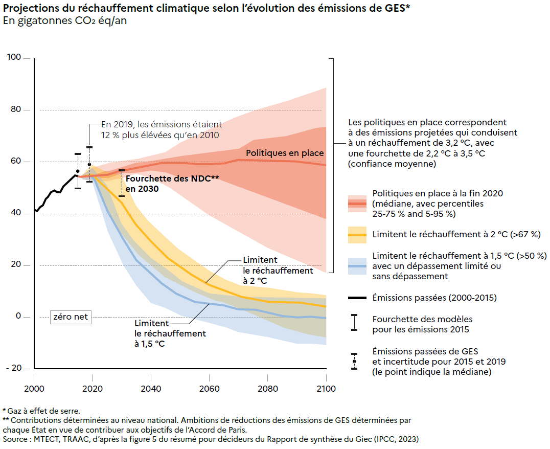 Projections du réchauffement climatique selon l’évolution des émissions de gaz à effet de serre