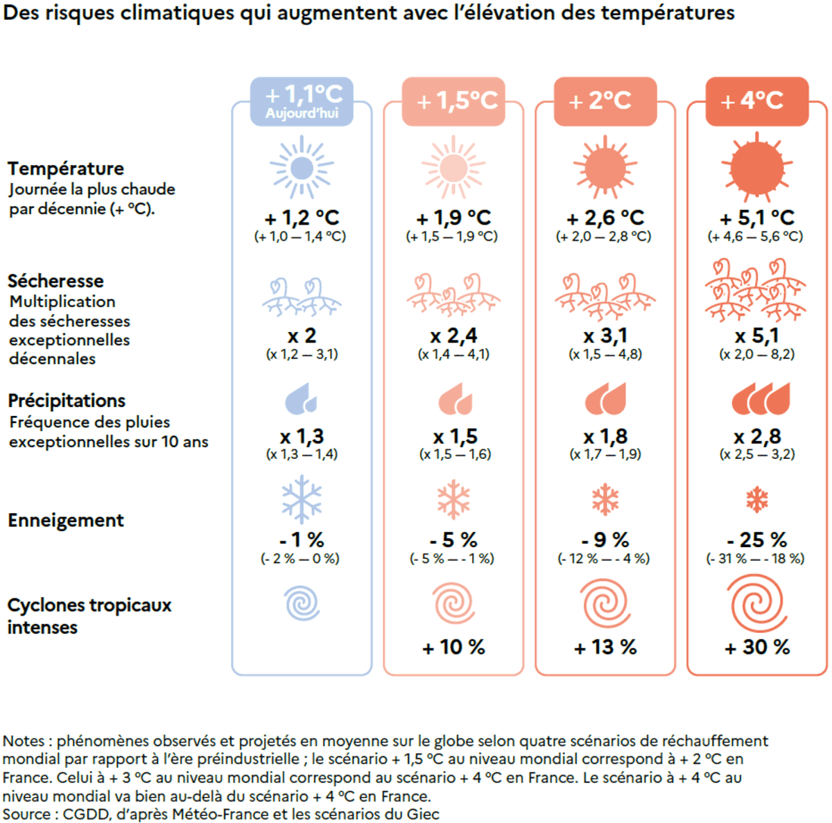Des risques climatiques qui augmentent avec l’élévation des températures