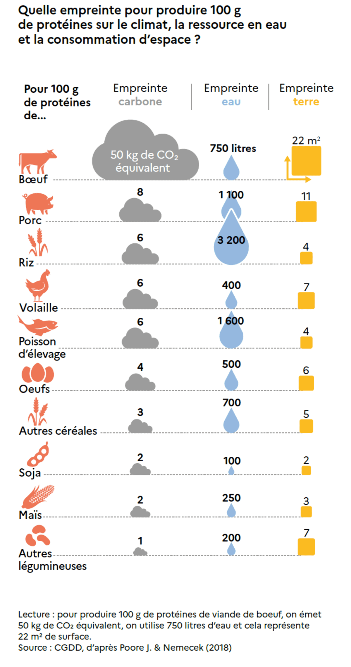 Les effets de l’alimentation sur l’environnement
