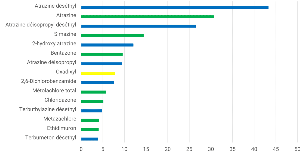 Note : en bleu, métabolite ; en vert, substance mère herbicide ; en jaune, substance mère fongicide.