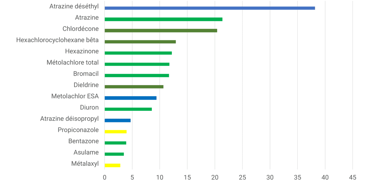 Note : en bleu, métabolite ; en vert, substance mère herbicide ; en jaune, substance mère fongicide ; en orange, substance mère insecticide.