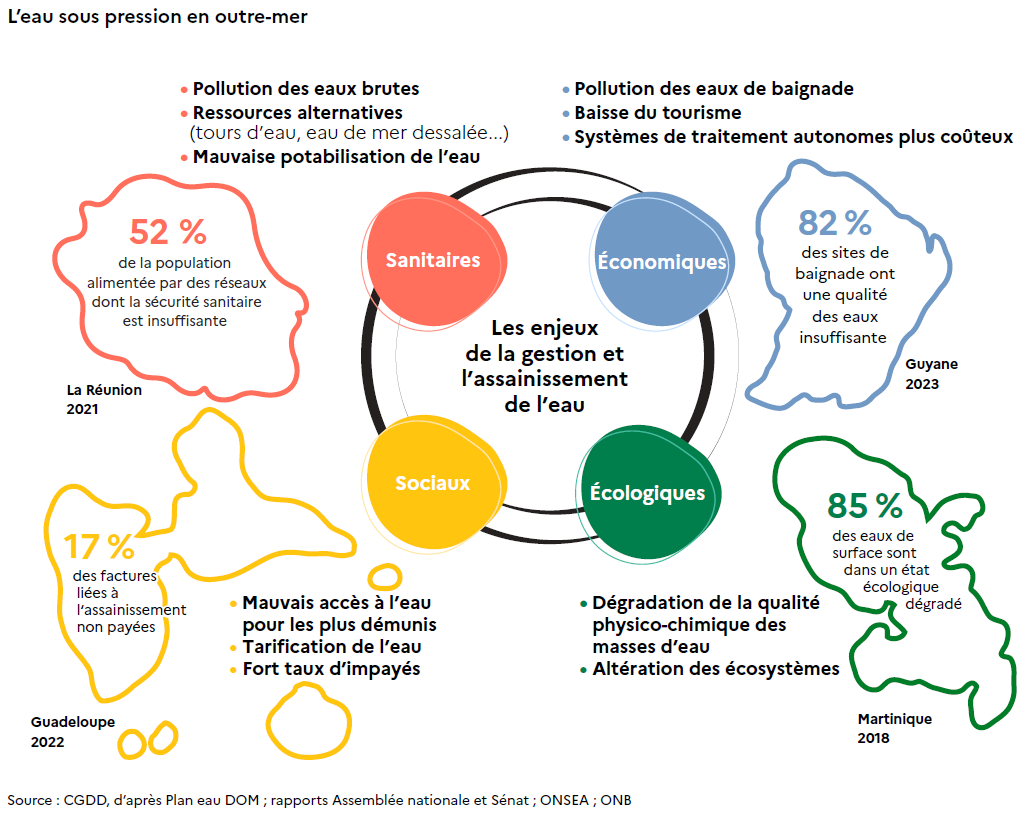 Chiffres clés et conséquences d’une mauvaise gestion de l’eau en fonction des territoires.