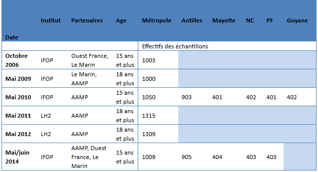 Le tourisme