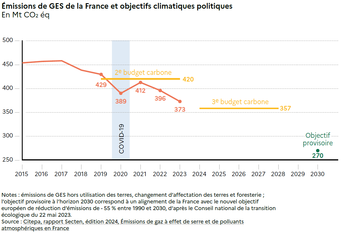 Ce graphique présente les émissions de gaz à effet de serre de la France et les objectifs climatiques politiques, exprimés en millions de tonnes CO₂ équivalent.