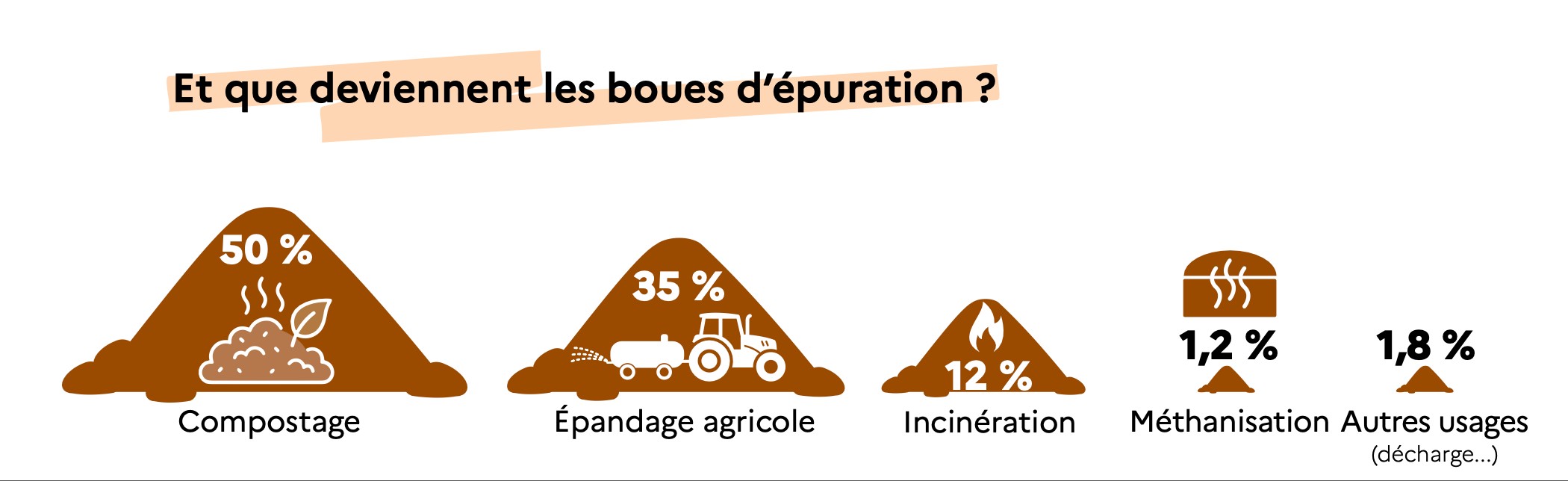 nfographie présentant la répartition des boues d’épuration selon leur mode de traitement ou de valorisation en 2023. Les données présentées dans l’image sont détaillées dans le texte ci-dessous.