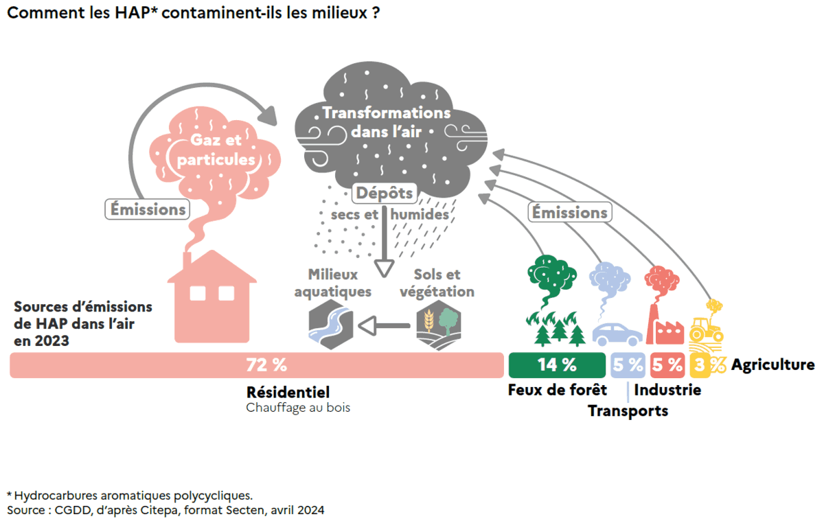 La pollution des sols