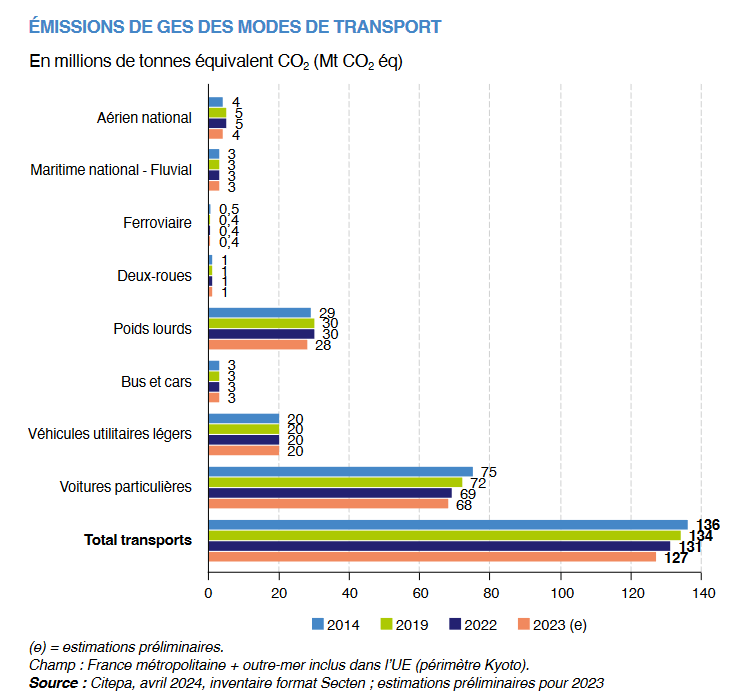 Ce graphique détaille les émissions de GES par mode de transport entre 2014 et 2023. Il montre que le transport routier est la principale source d’émissions du secteur, avec en son sein une prédominance claire des véhicules particuliers.