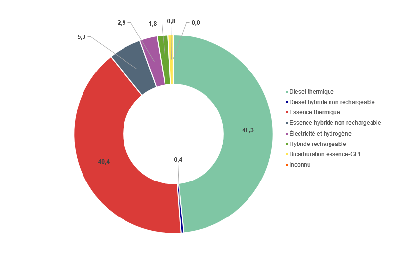 Répartition du parc de voitures par motorisation au 1er janvier 2025 (en %) Ce graphique montre que les véhicules à motorisation diesel restent majoritaires (48,3 %) dans le parc français. Au total, les véhicules thermiques (essence et diesel) représentent plus de 91 % du parc.