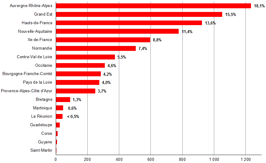 Nombre de sites et sols pollués par région mi-2018