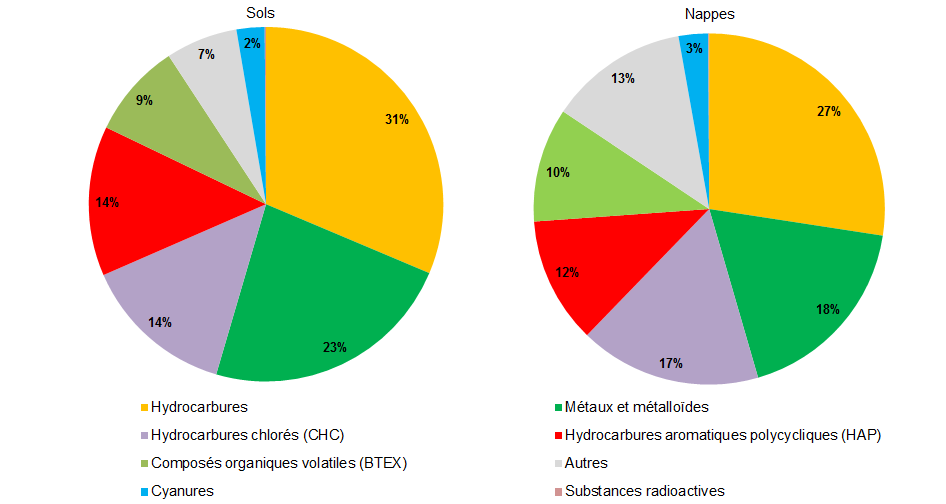 Poids global des 7 familles de polluants identifiées dans les sols ou les nappes mi-2018