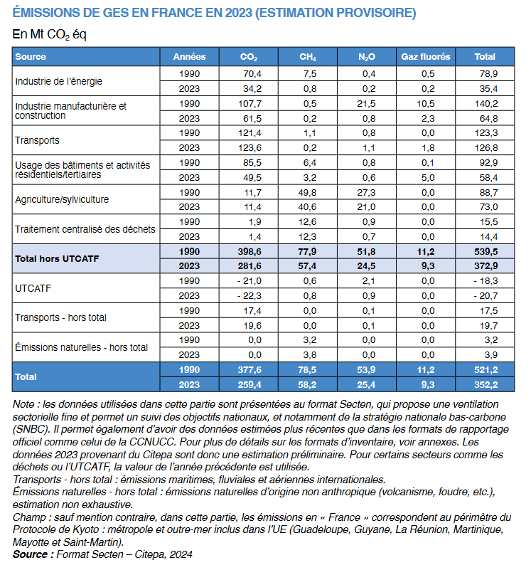 Ce tableau présente la part de chaque secteur dans les émissions des principaux gaz à effet de serre, ainsi que l’évolution globale des émissions de ces gaz depuis 1990. Il montre notamment qu’avec 126,8 Mt CO2 éq (dont 123,6 Mt de CO2), le secteur des transports est celui qui émet le plus en 2023, et le seul à n’avoir pas réduit ses émissions depuis 1990.