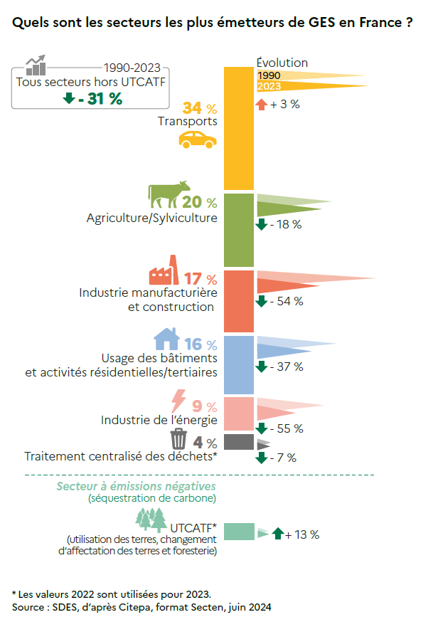 Cette infographie présente les émissions de gaz à effet de serre des différents secteurs en France en 2023 et leur évolution depuis 1990, tels que décrits dans les textes ci-dessous. Elle montre également les émissions négatives du secteur de l’UTCATF (utilisation des terres, changement d’affectation des terres et foresterie) , dont le stockage de carbone a augmenté de 13 % depuis 1990.