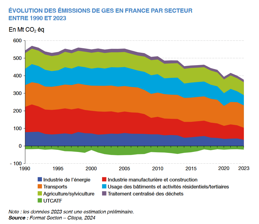 Ce graphique représente les évolutions de GES en France entre 1990 et 2023 par secteur d’activité