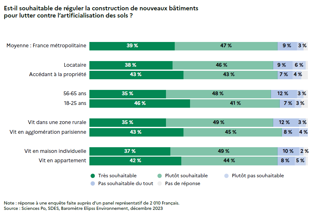 Est-il souhaitable de réguler la construction de nouveaux bâtiments pour lutter contre l’artificialisation des sols ?