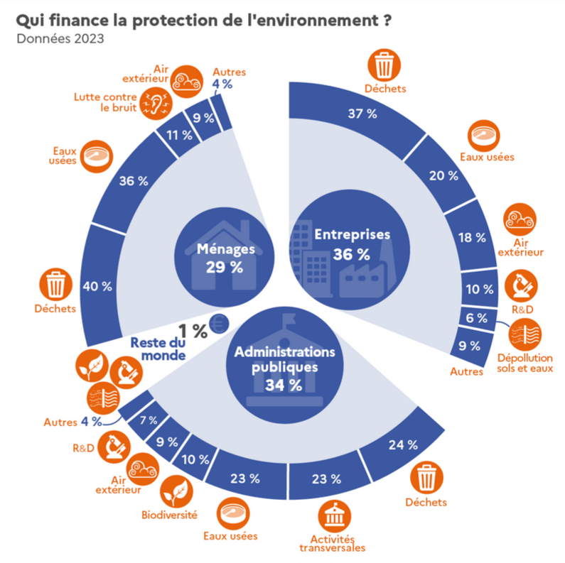 Qui finance les actions de protection de l’environnement ?