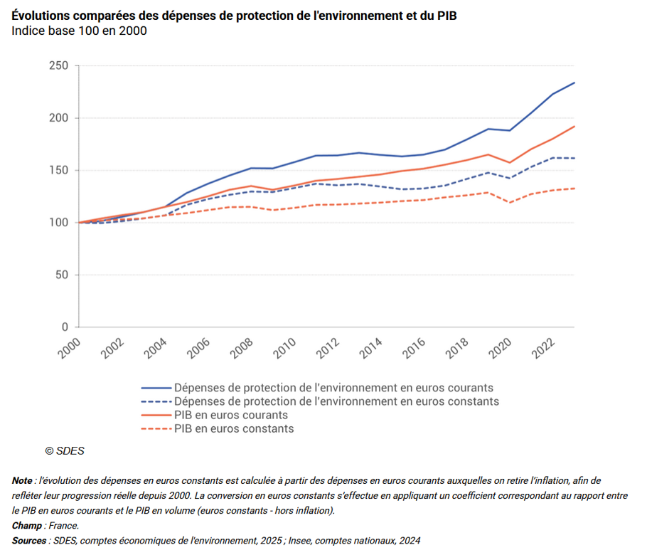 Évolutions comparées des dépenses de protection de l’environnement et du PIB