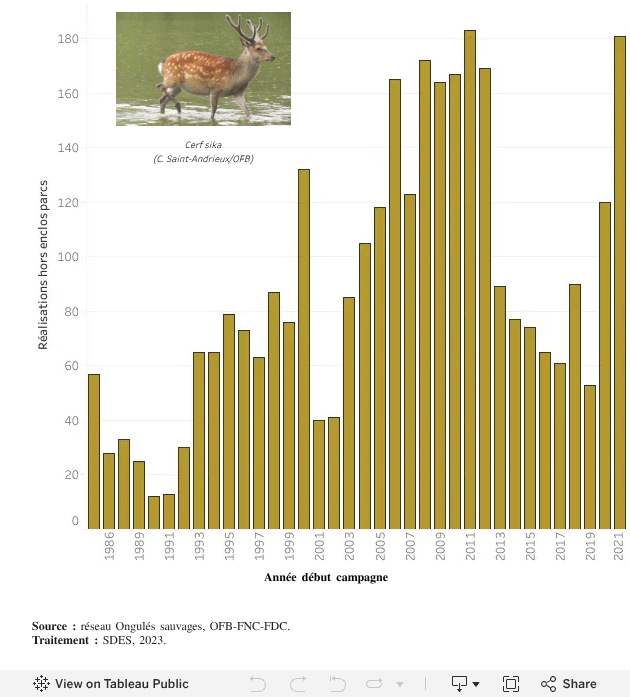 Réalisations hors enclos du cerf sika entre 1985 et 2020