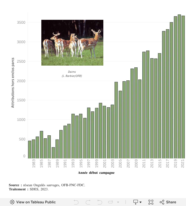 Attributions hors enclos parcs du daim entre 1983 et 2021