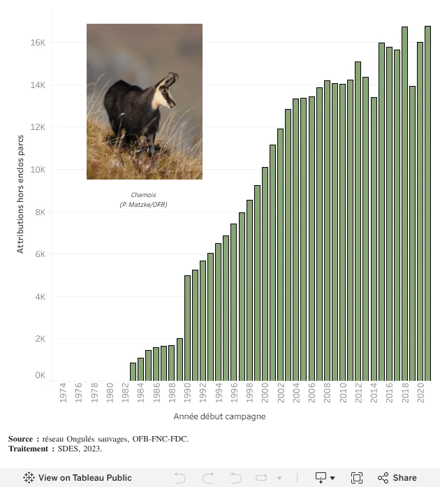 Attributions hors enclos parcs du chamois entre 1983 et 2021