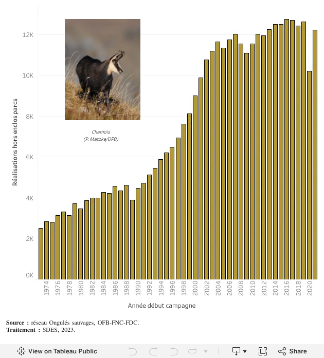 Réalisations hors enclos parcs du chamois entre 1973 et 2021