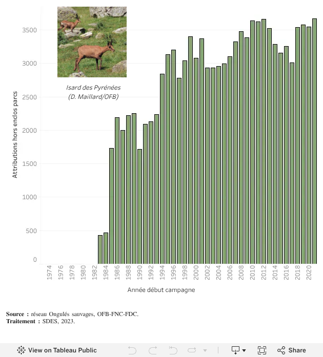 Attributions hors enclos parcs de l’isard entre 1983 et 2021
