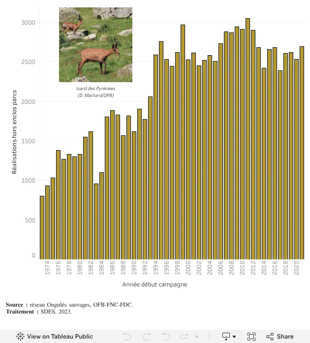 Réalisations hors enclos parcs de l’isard entre 1973 et 2021