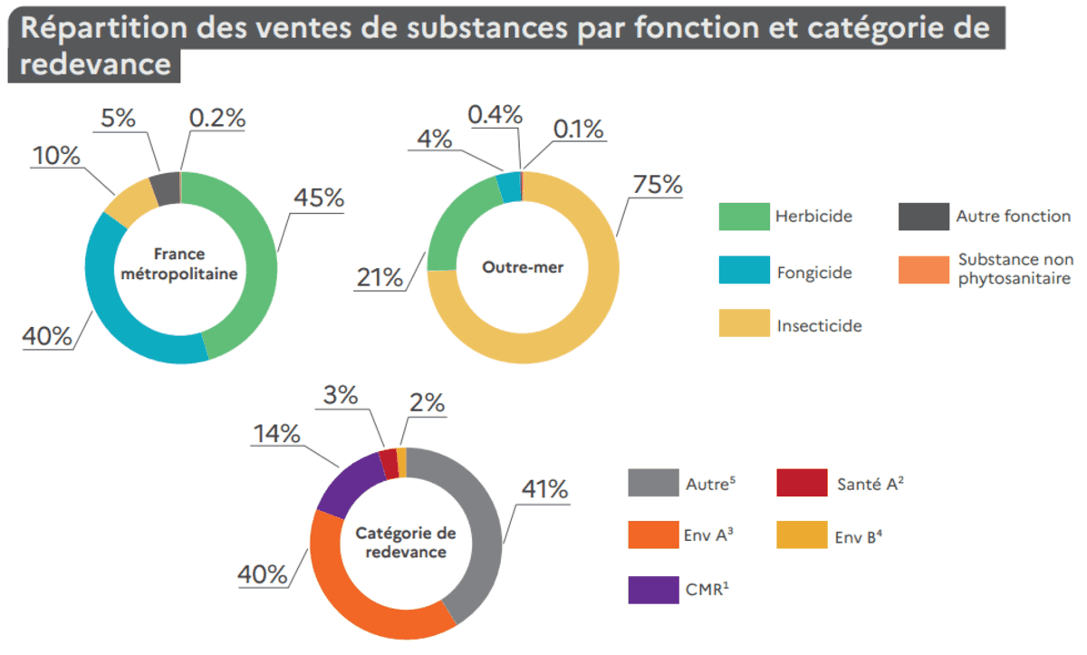 Répartition des ventes de substances par fonction et catégorie de redevance