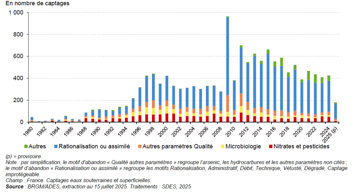 Captages d’eau potable fermés et principaux motifs d’abandon (1980-2025)
