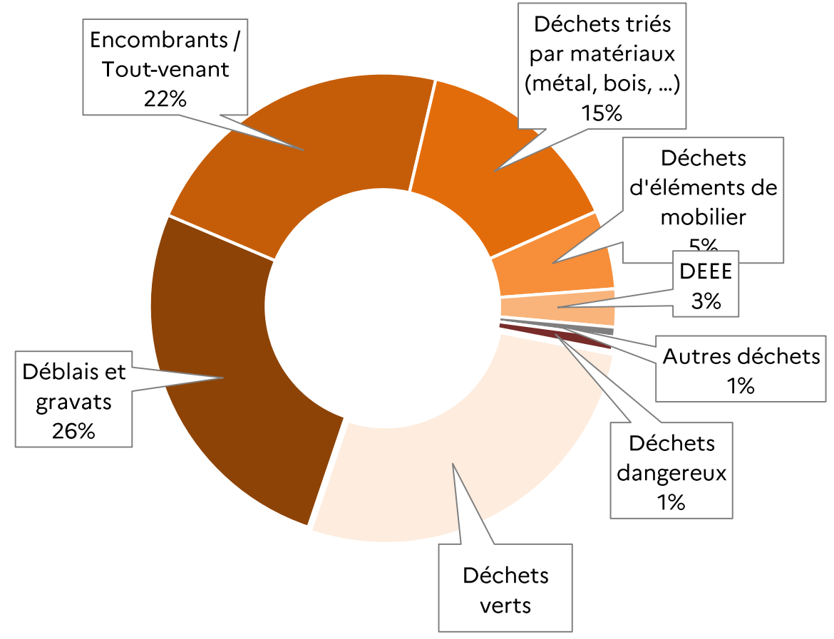 Répartition des déchets collectés en déchèterie par type de déchets, en 2021